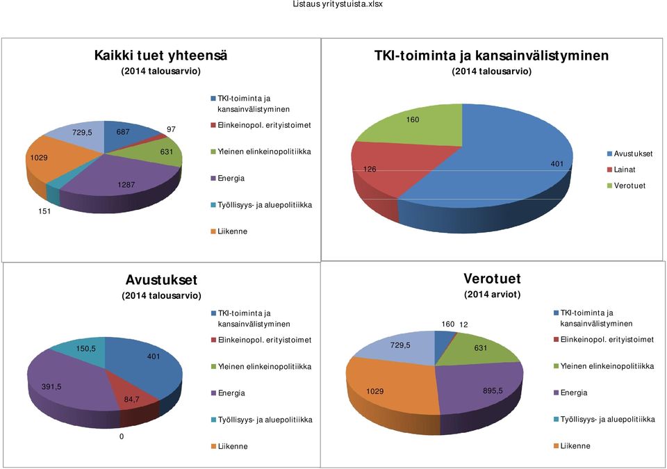 erityistoimet 16 129 1287 631 Yleinen elinkeinopolitiikka Energia 126 41 Avustukset Lainat Verotuet 151 Työllisyys- ja aluepolitiikka Liikenne Avustukset (214 talousarvio)