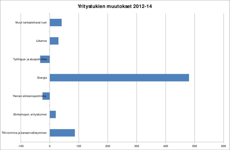 Yleinen elinkeinopolitiikka Elinkeinopol.