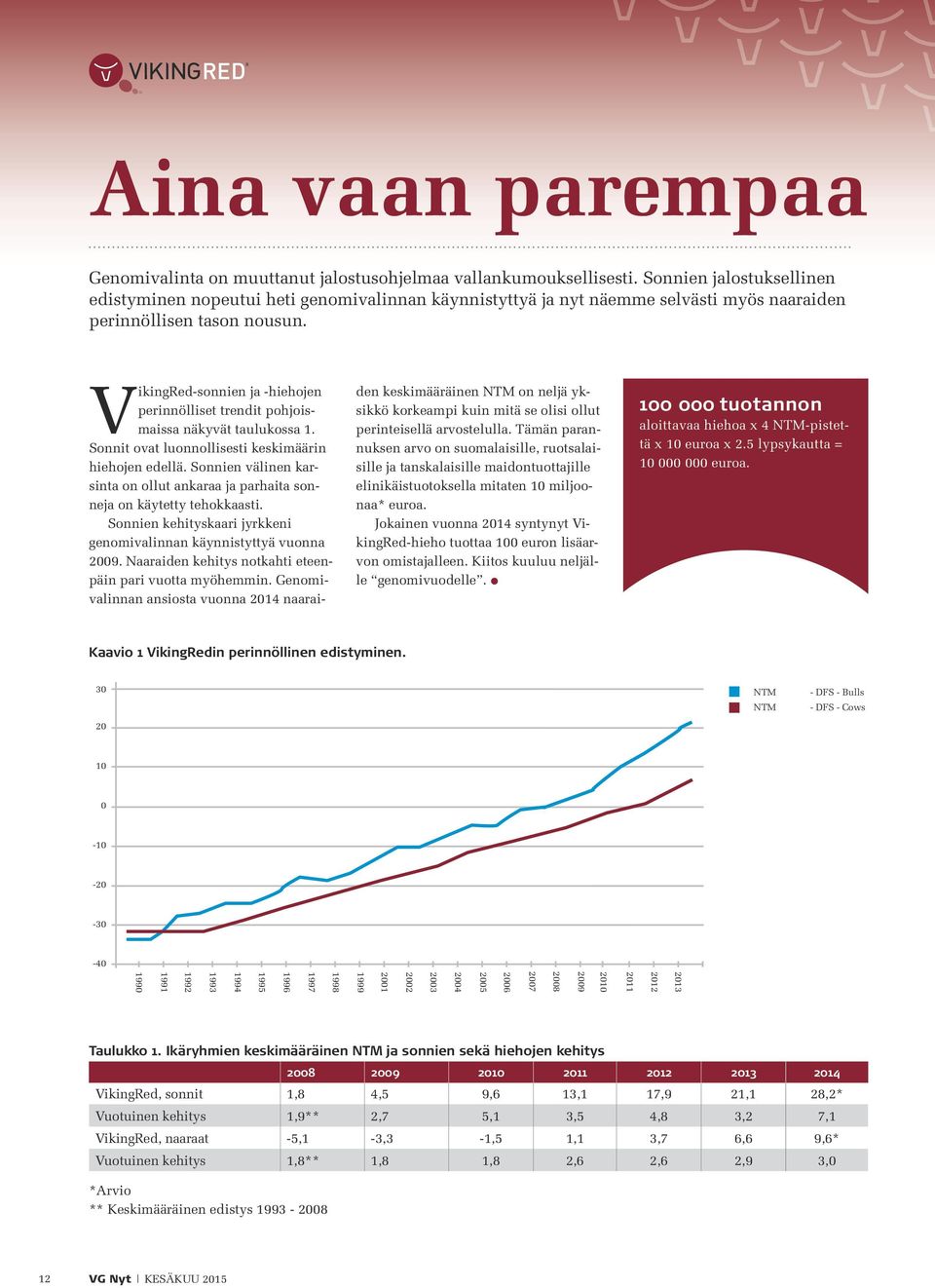 VikingRed-sonnien ja -hiehojen perinnölliset trendit pohjoismaissa näkyvät taulukossa 1. Sonnit ovat luonnollisesti keskimäärin hiehojen edellä.