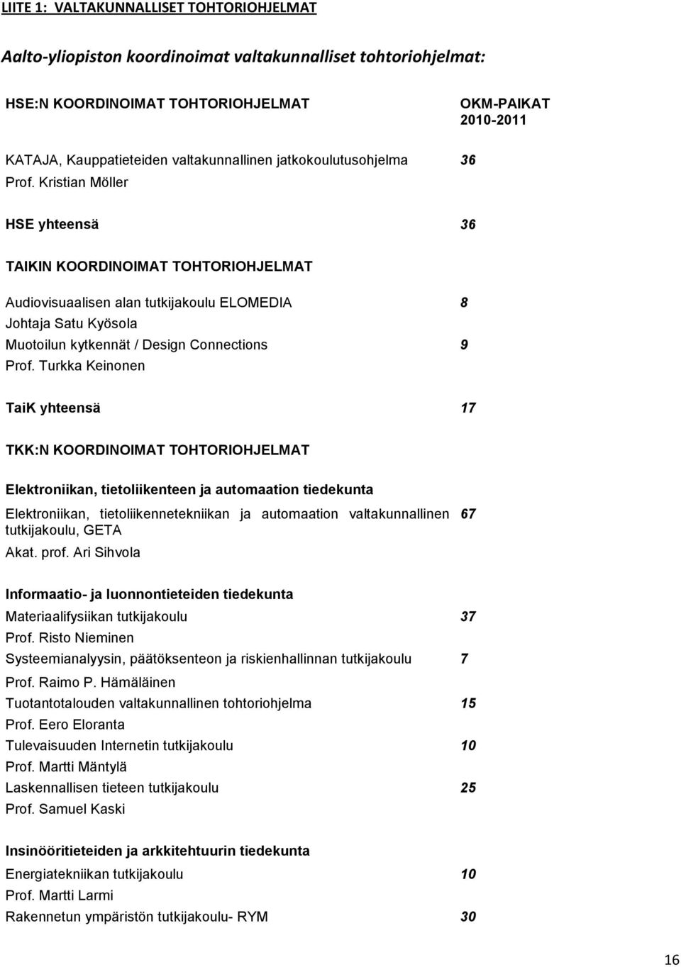 Kristian Möller HSE yhteensä 36 TAIKIN KOORDINOIMAT TOHTORIOHJELMAT Audiovisuaalisen alan tutkijakoulu ELOMEDIA 8 Johtaja Satu Kyösola Muotoilun kytkennät / Design Connections 9 Prof.