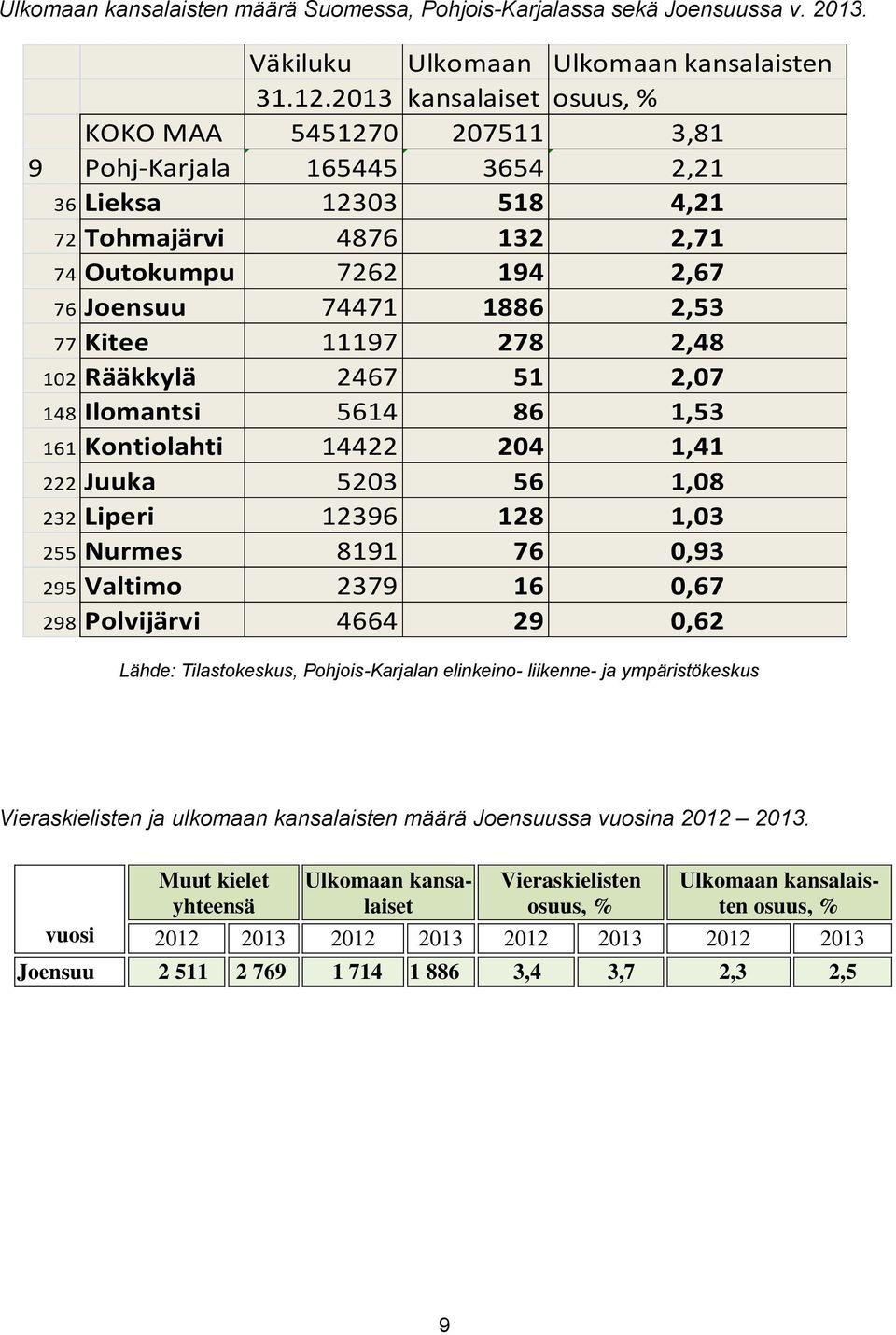 Kitee 11197 278 2,48 102 Rääkkylä 2467 51 2,07 148 Ilomantsi 5614 86 1,53 161 Kontiolahti 14422 204 1,41 222 Juuka 5203 56 1,08 232 Liperi 12396 128 1,03 255 Nurmes 8191 76 0,93 295 Valtimo 2379 16