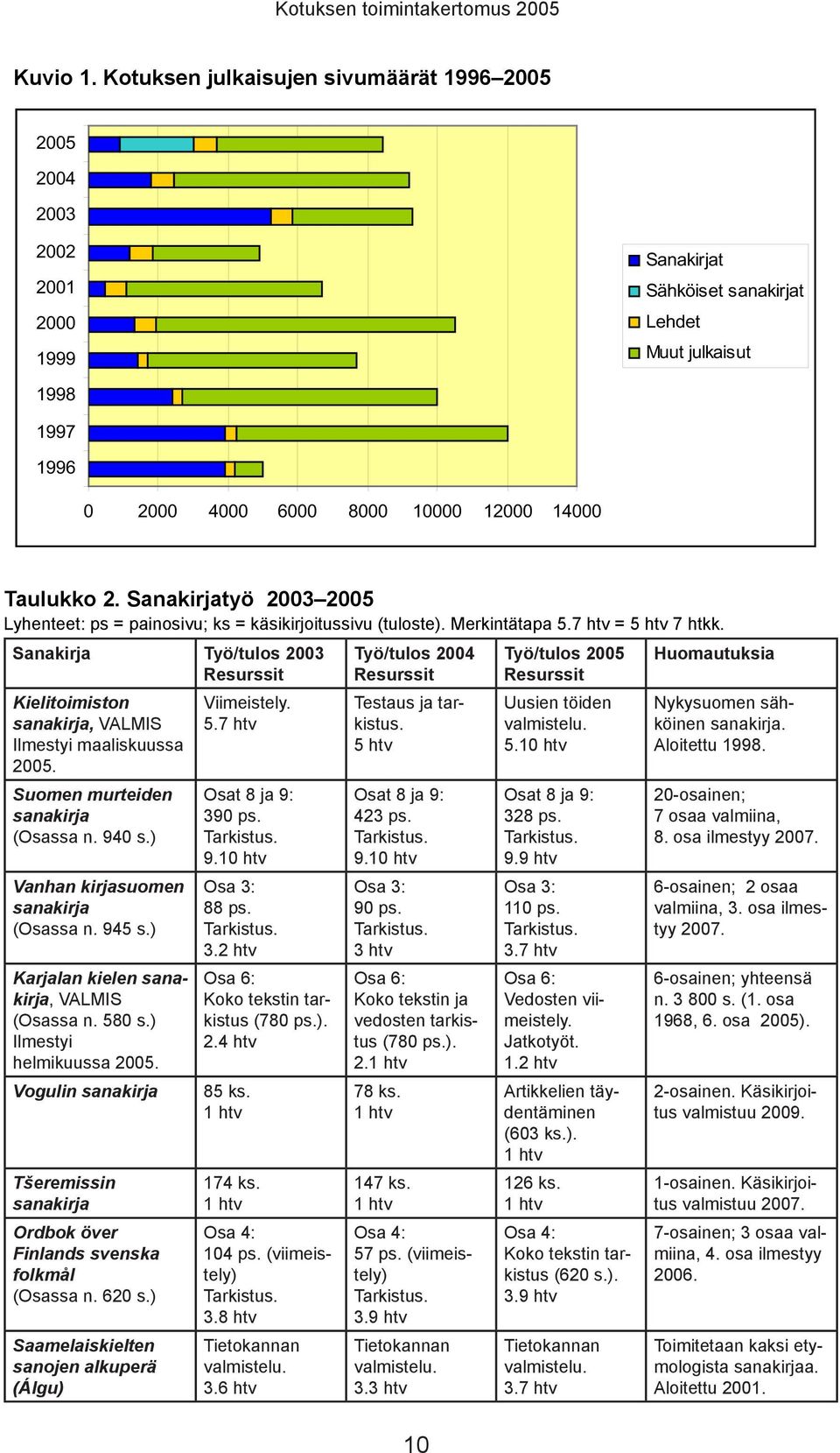 Sanakirjatyö 2003 2005 Lyhenteet: ps = painosivu; ks = käsikirjoitussivu (tuloste). Merkintätapa 5.7 htv = 5 htv 7 htkk.