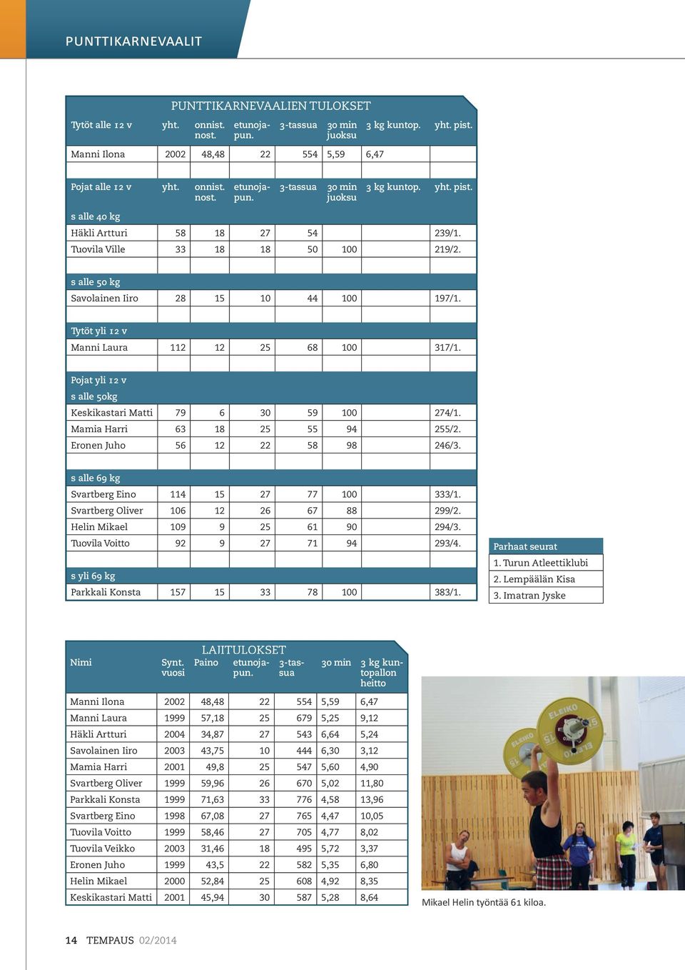 s alle 50 kg Savolainen Iiro 28 15 10 44 100 197/1. Tytöt yli 12 v Manni Laura 112 12 25 68 100 317/1. Pojat yli 12 v s alle 50kg Keskikastari Matti 79 6 30 59 100 274/1.