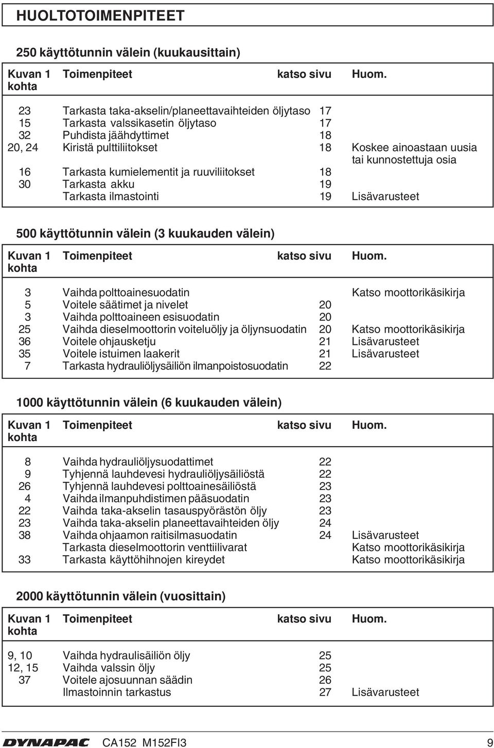 osia 6 Tarkasta kumielementit ja ruuviliitokset 8 30 Tarkasta akku 9 Tarkasta ilmastointi 9 Lisävarusteet 500 käyttötunnin välein (3 kuukauden välein) Kuvan Toimenpiteet katso sivu Huom.