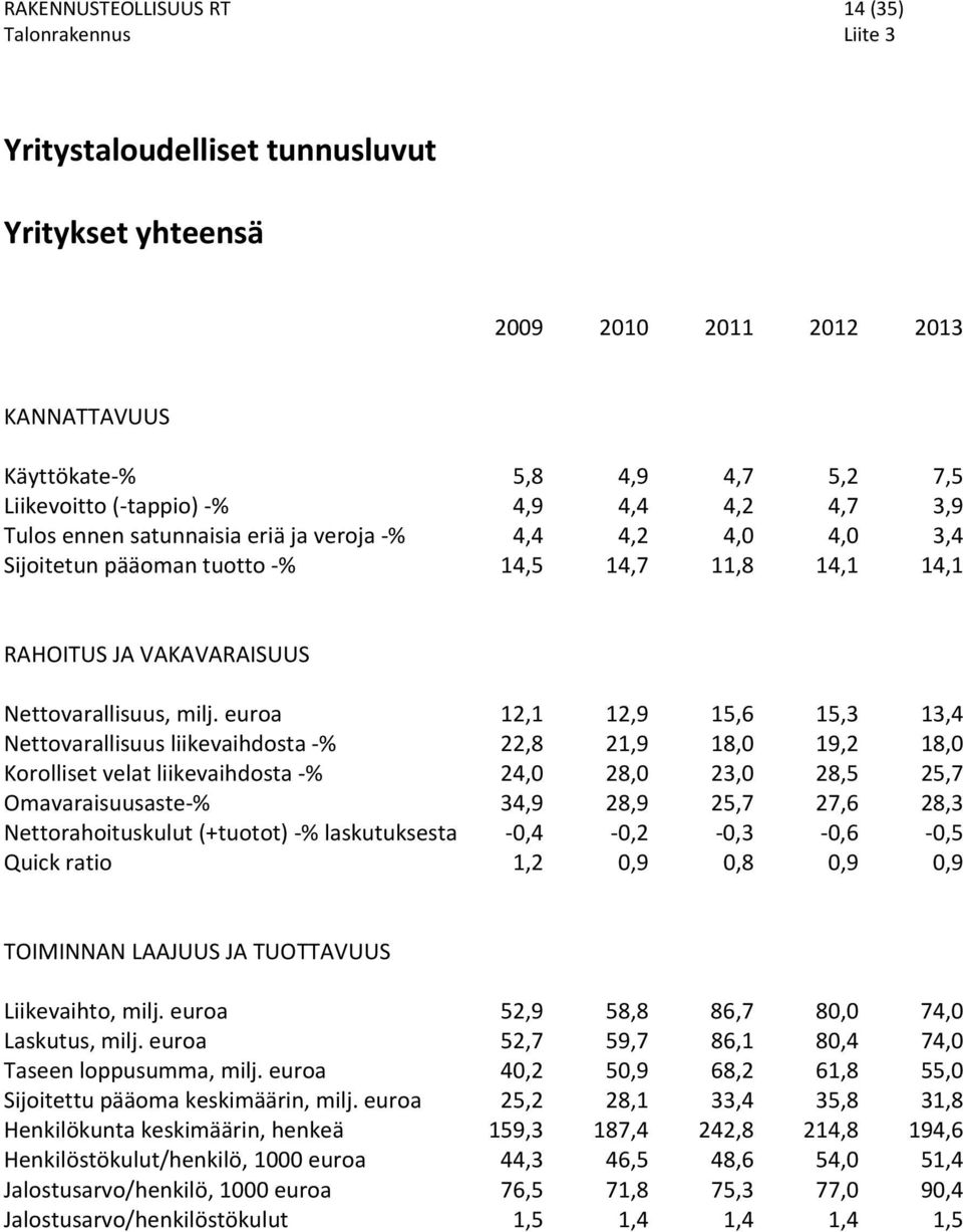 euroa 12,1 12,9 15,6 15,3 13,4 Nettovarallisuus liikevaihdosta % 22,8 21,9 18,0 19,2 18,0 Korolliset velat liikevaihdosta % 24,0 28,0 23,0 28,5 25,7 Omavaraisuusaste % 34,9 28,9 25,7 27,6 28,3