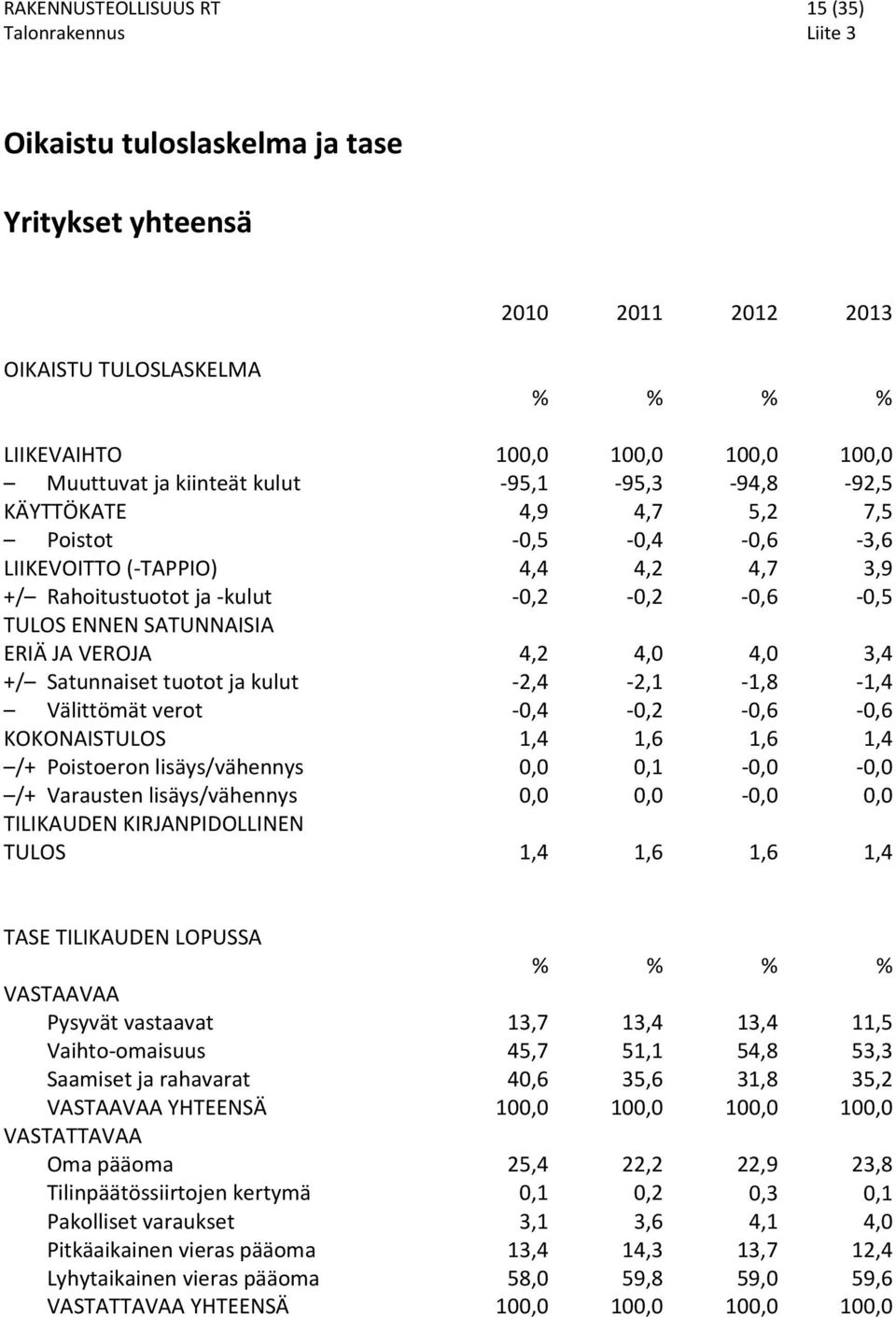 JA VEROJA 4,2 4,0 4,0 3,4 +/ Satunnaiset tuotot ja kulut 2,4 2,1 1,8 1,4 Välittömät verot 0,4 0,2 0,6 0,6 KOKONAISTULOS 1,4 1,6 1,6 1,4 /+ Poistoeron lisäys/vähennys 0,0 0,1 0,0 0,0 /+ Varausten