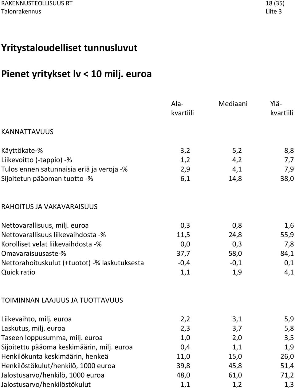 6,1 14,8 38,0 RAHOITUS JA VAKAVARAISUUS Nettovarallisuus, milj.