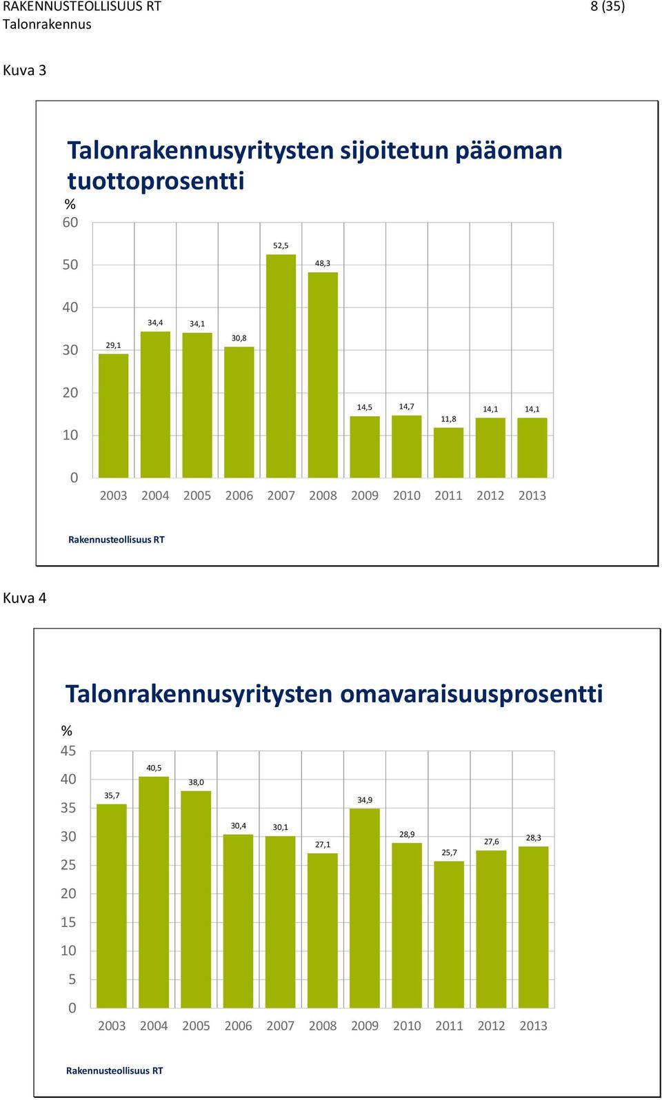 2013 Rakennusteollisuus RT Kuva 4 Talonrakennusyritysten omavaraisuusprosentti % 45 40 35 30 25 20 15 10 5 0 40,5 38,0