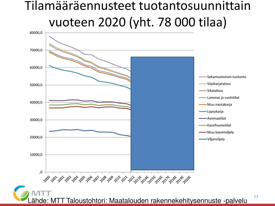 Siipikarjatalous Sikatalous Lammas ja vuohitilat Muu nautakarja Lypsykarja Avomaatilat