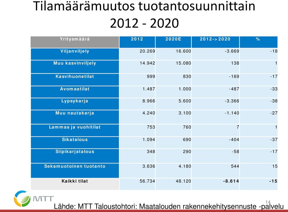 600-3.366-38 Muu nautakarja 4.240 3.100-1.140-27 Lammas ja vuohitilat 753 760 7 1 Sikatalous 1.