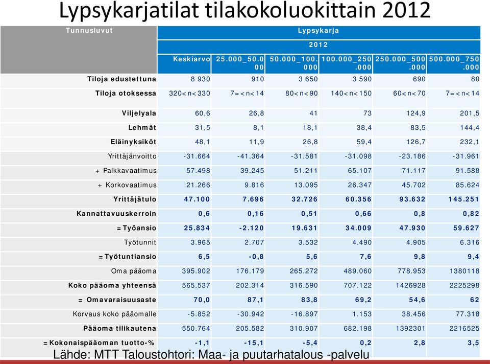 664-41.364-31.581-31.098-23.186-31.961 + Palkkavaatimus 57.498 39.245 51.211 65.107 71.117 91.588 + Korkovaatimus 21.266 9.816 13.095 26.347 45.702 85.624 Yrittäjätulo 47.100 7.696 32.726 60.356 93.