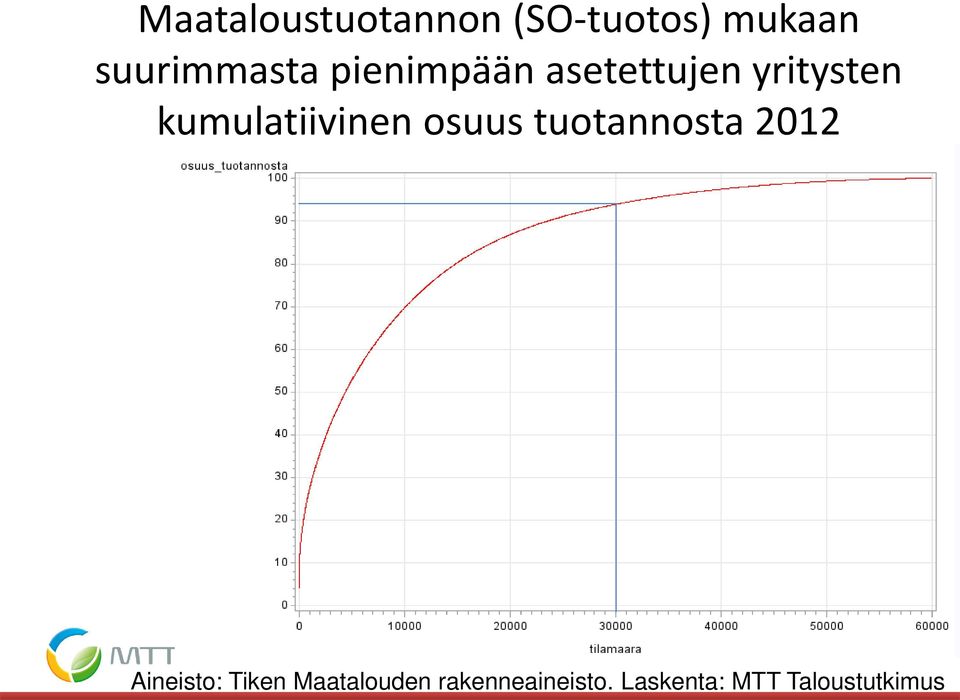 kumulatiivinen osuus tuotannosta 2012 Aineisto: