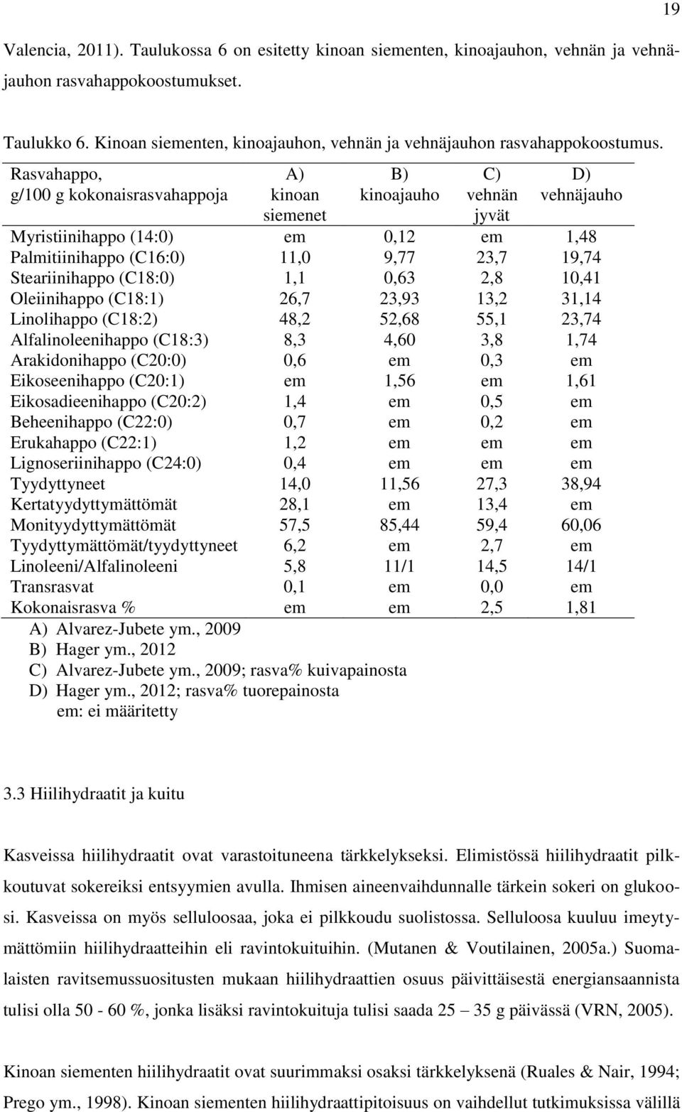 Rasvahappo, g/100 g kokonaisrasvahappoja A) kinoan siemenet B) kinoajauho C) vehnän jyvät D) vehnäjauho Myristiinihappo (14:0) em 0,12 em 1,48 Palmitiinihappo (C16:0) 11,0 9,77 23,7 19,74