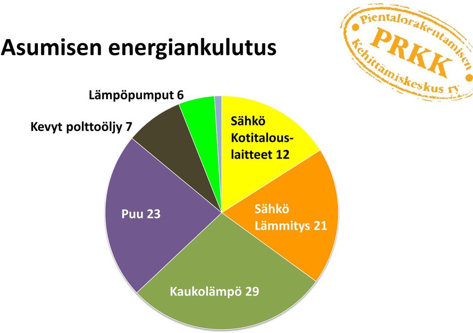 7 Sähkö Kotitalouslaitteet 12