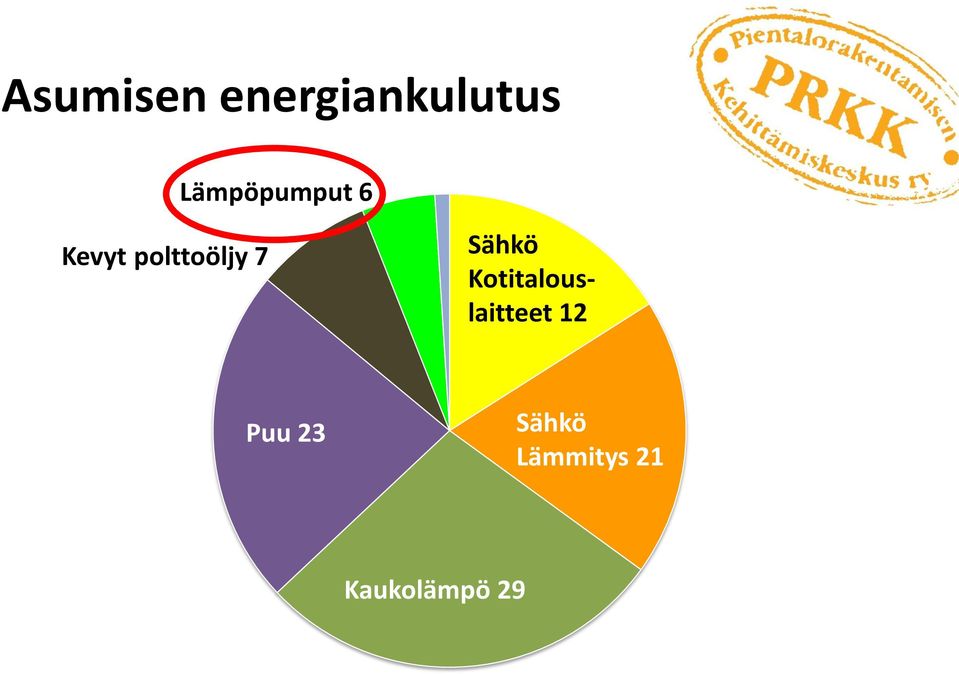 7 Sähkö Kotitalouslaitteet 12