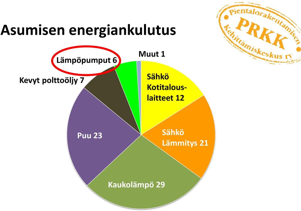 1 Sähkö Kotitalouslaitteet 12