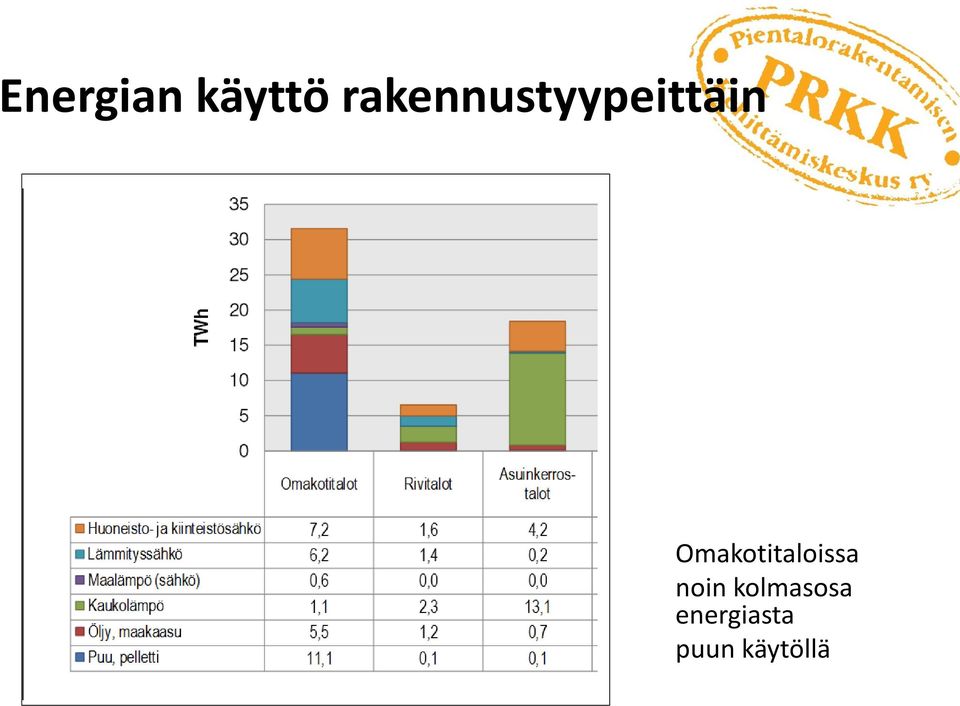 Omakotitaloissa noin