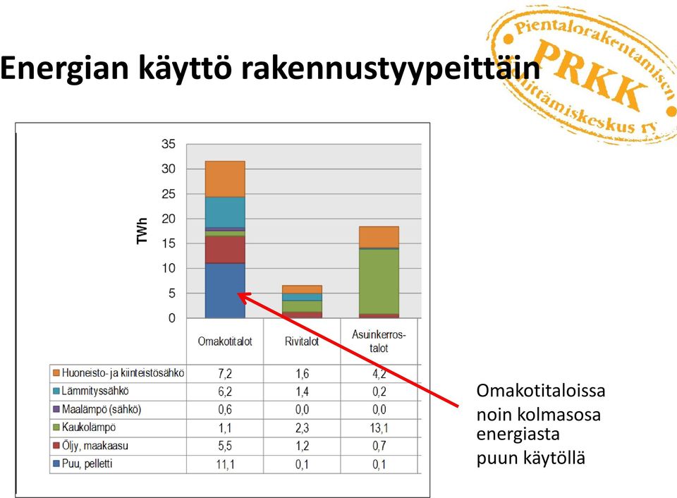 Omakotitaloissa noin