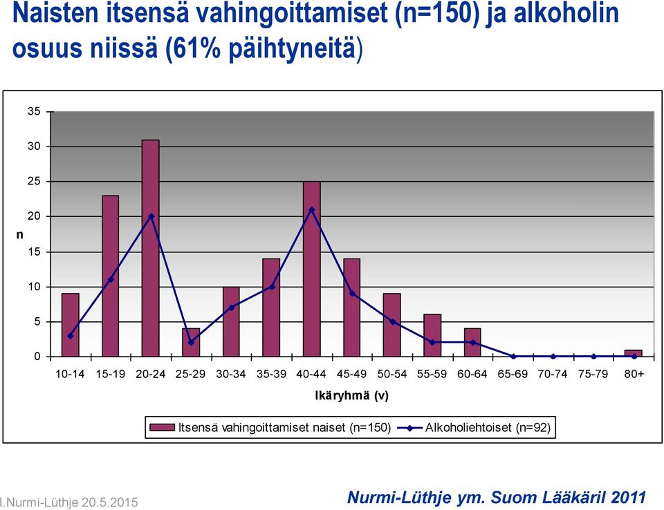 40-44 45-49 50-54 55-59 60-64 65-69 70-74 75-79 80+ Ikäryhmä (v) Itsensä