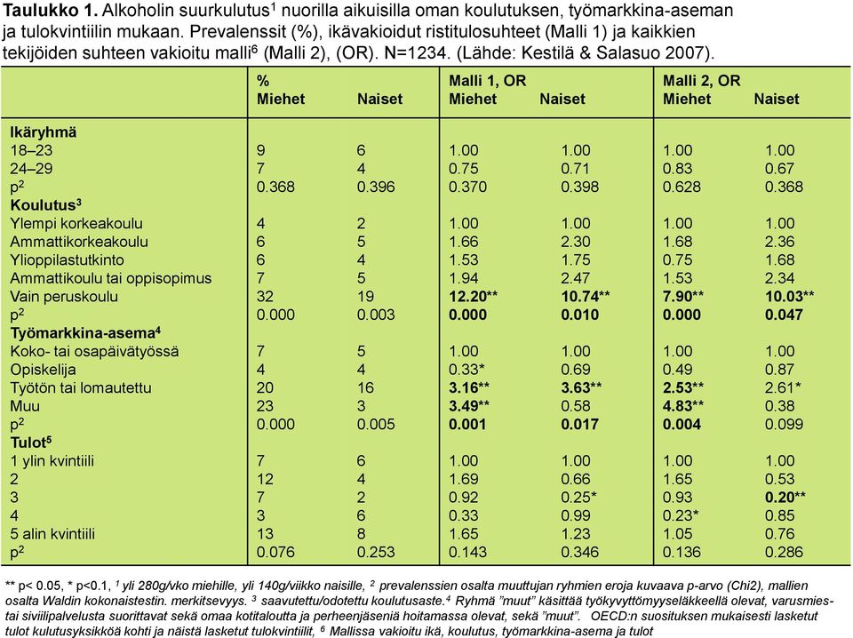 % Miehet Naiset Malli 1, OR Miehet Naiset Malli 2, OR Miehet Naiset Ikäryhmä 18 23 24 29 p 2 Koulutus 3 Ylempi korkeakoulu Ammattikorkeakoulu Ylioppilastutkinto Ammattikoulu tai oppisopimus Vain