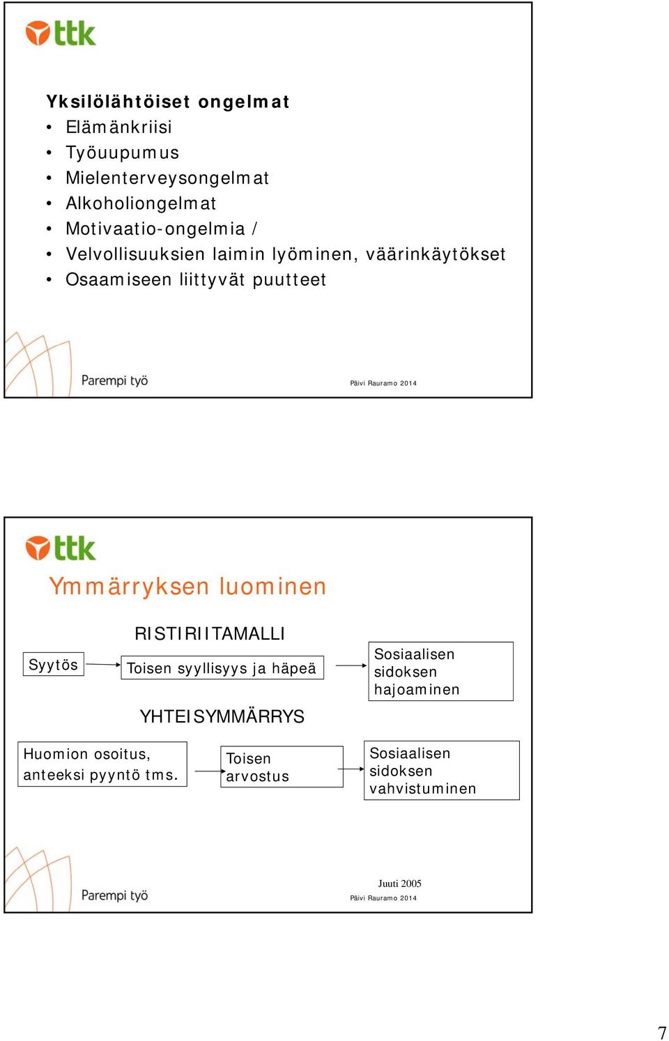 Ymmärryksen luominen Syytös RISTIRIITAMALLI Toisen syyllisyys ja häpeä YHTEISYMMÄRRYS Sosiaalisen