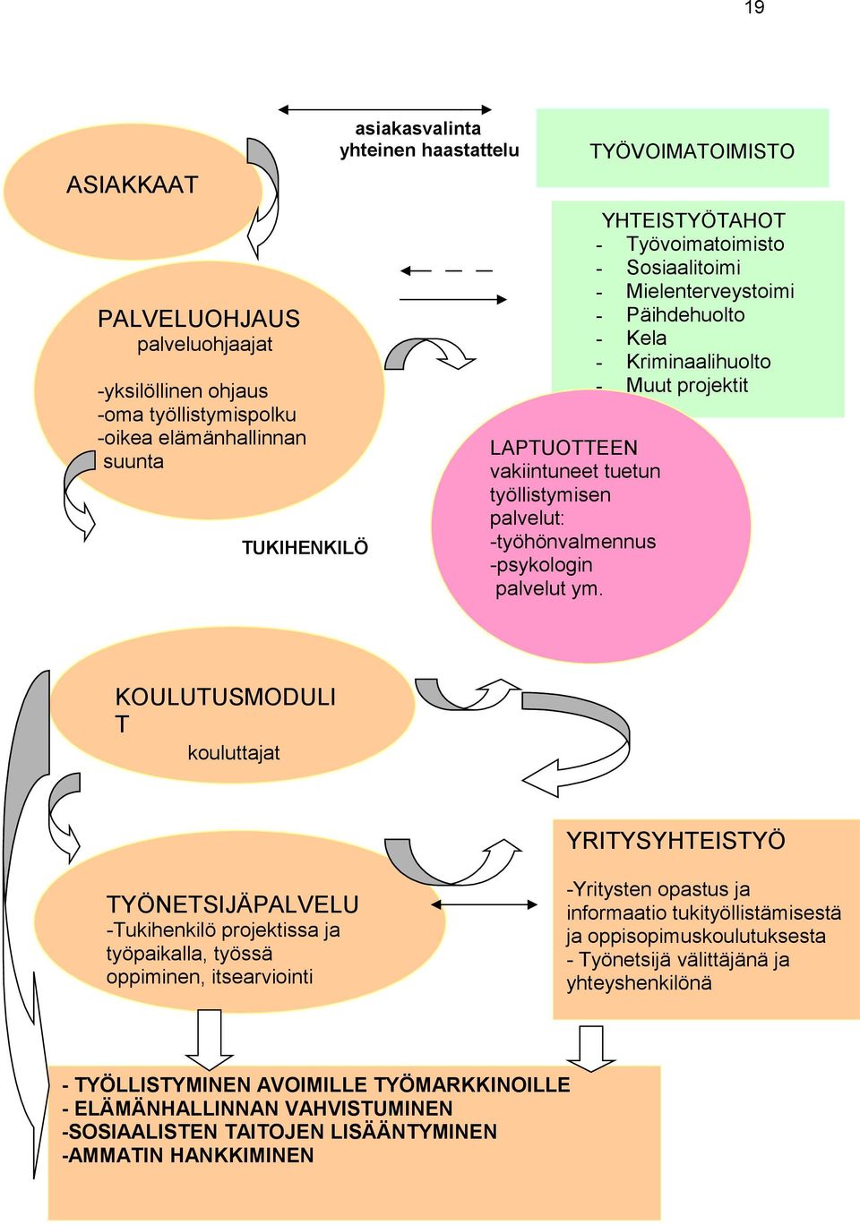 TYÖVOIMATOIMISTO YHTEISTYÖTAHOT - Työvoimatoimisto - Sosiaalitoimi - Mielenterveystoimi - Päihdehuolto - Kela - Kriminaalihuolto - Muut projektit KOULUTUSMODULI T kouluttajat YRITYSYHTEISTYÖ