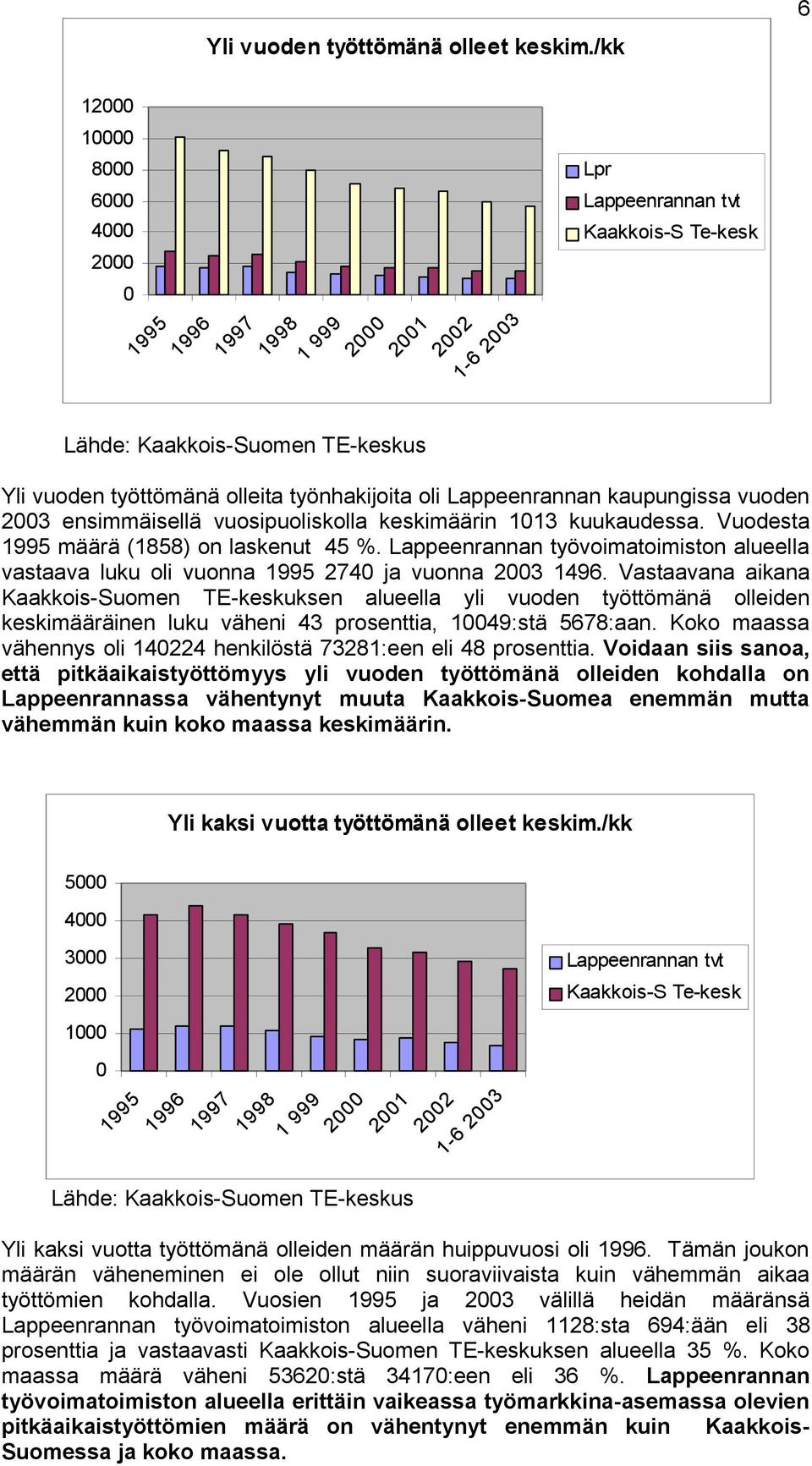 ensimmäisellä vuosipuoliskolla keskimäärin 0 kuukaudessa. Vuodesta 995 määrä (858) on laskenut 5 %. Lappeenrannan työvoimatoimiston alueella vastaava luku oli vuonna 995 70 ja vuonna 00 96.