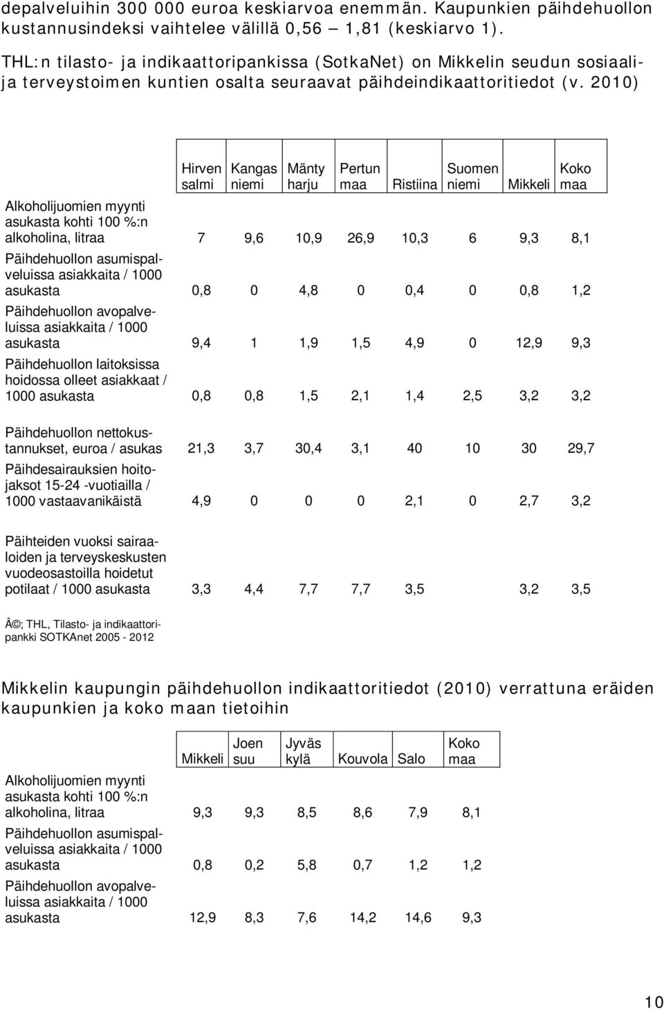 2010) Hirven salmi Kangas niemi Mänty harju Pertun maa Ristiina Suomen niemi Mikkeli Koko maa Alkoholijuomien myynti asukasta kohti 100 %:n alkoholina, litraa 7 9,6 10,9 26,9 10,3 6 9,3 8,1