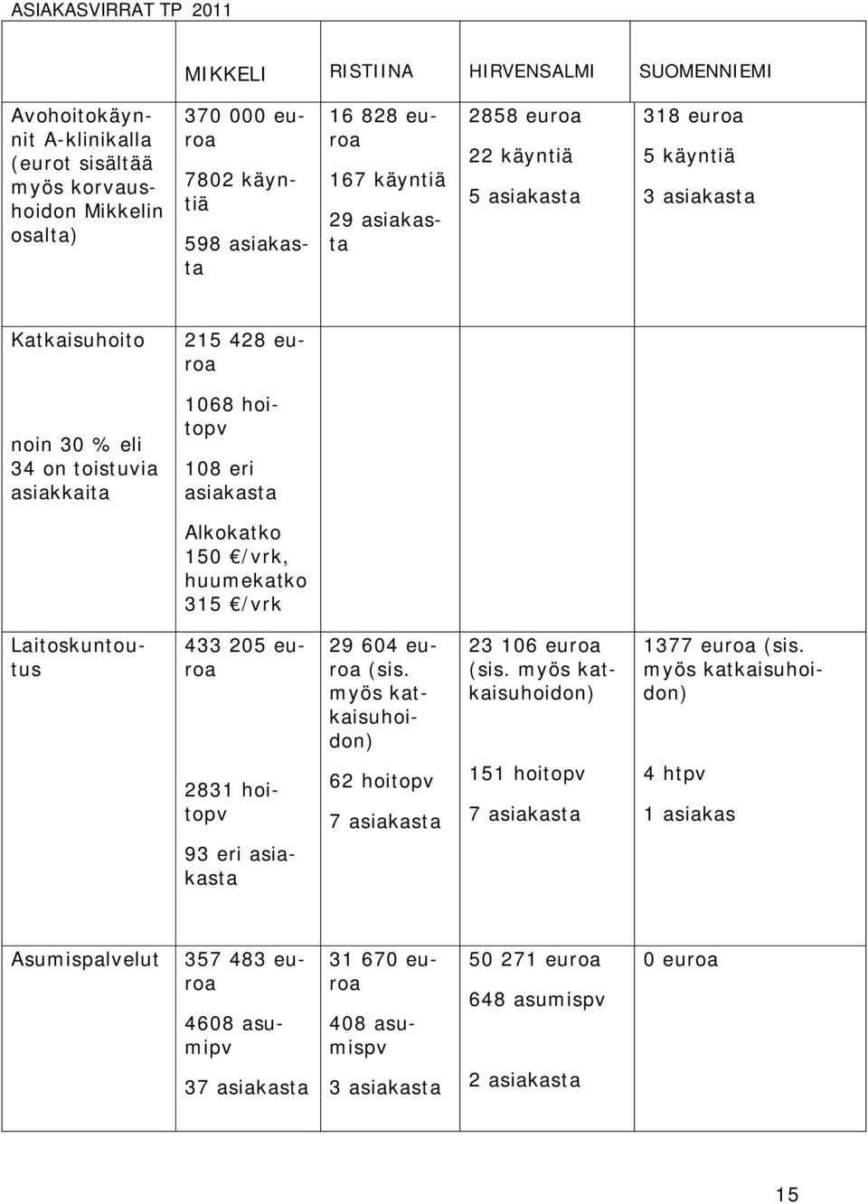 Alkokatko 150 /vrk, huumekatko 315 /vrk Laitoskuntoutus 433 205 euroa 29 604 euroa (sis. myös katkaisuhoidon) 23 106 euroa (sis. myös katkaisuhoidon) 1377 euroa (sis.