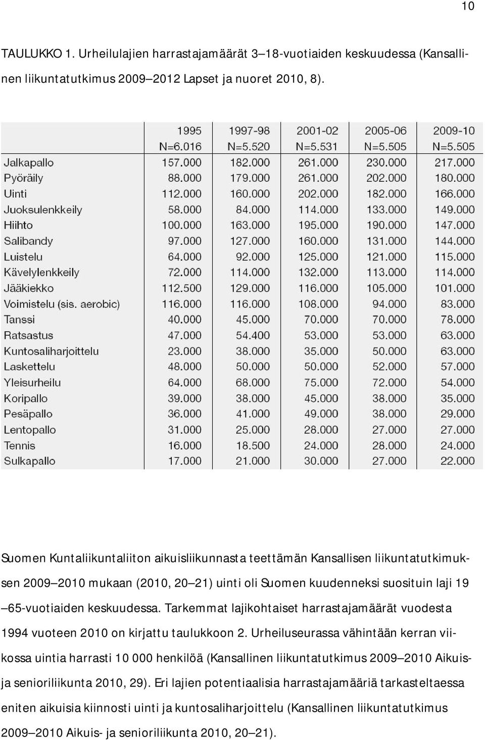 Tarkemmat lajikohtaiset harrastajamäärät vuodesta 1994 vuoteen 2010 on kirjattu taulukkoon 2.