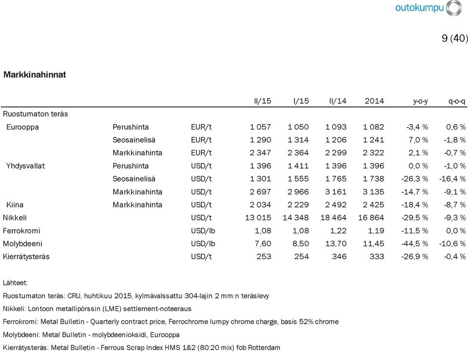 USD/t 2 697 2 966 3 161 3 135-14,7 % -9,1 % Kiina Markkinahinta USD/t 2 034 2 229 2 492 2 425-18,4 % -8,7 % Nikkeli USD/t 13 015 14 348 18 464 16 864-29,5 % -9,3 % Ferrokromi USD/lb 1,08 1,08 1,22