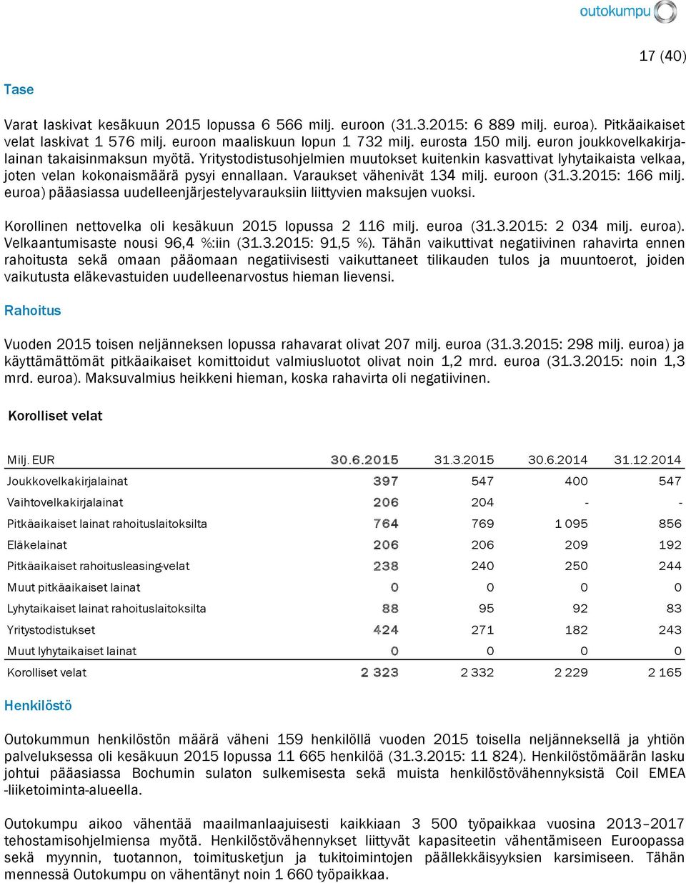 Varaukset vähenivät 134 milj. euroon (31.3.2015: 166 milj. euroa) pääasiassa uudelleenjärjestelyvarauksiin liittyvien maksujen vuoksi. Korollinen nettovelka oli kesäkuun 2015 lopussa 2 116 milj.