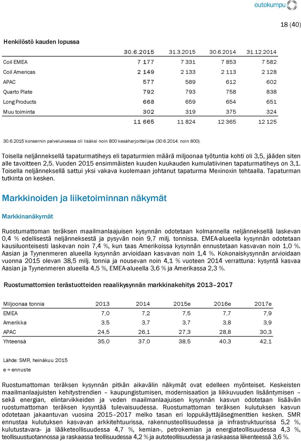 12 365 12 125 30.6.2015 konsernin palveluksessa oli lisäksi noin 800 kesäharjoittelijaa (30.6.2014: noin 800).