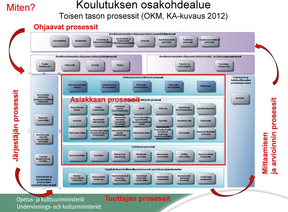 Koulutuksen osakohdealue Toisen tason prosessit