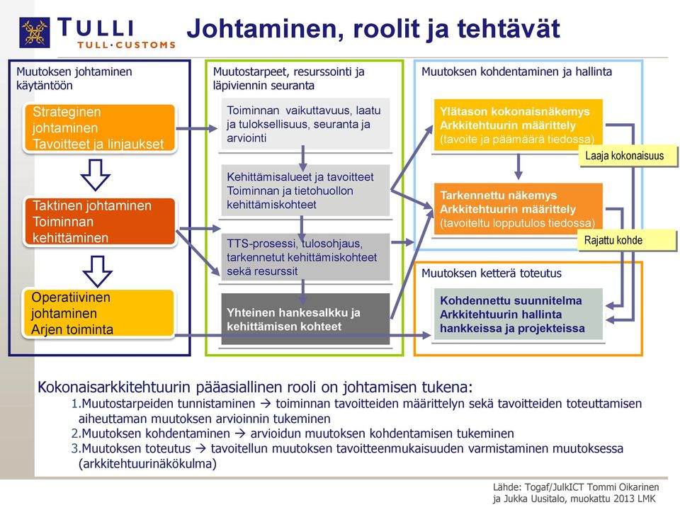 TTS-prosessi, tulosohjaus, tarkennetut kehittämiskohteet sekä resurssit Yhteinen hankesalkku ja kehittämisen kohteet Muutoksen kohdentaminen ja hallinta Ylätason kokonaisnäkemys Arkkitehtuurin