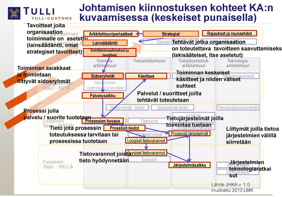 Lainsäädäntö Kehittämisvaatimukset ja tavoitteet Sidosryhmät Sidosryhmien vaatimukset ja tavoitteet Palvelusalkku Tieto jota prosessin toteutuksessa tarvitaan tai prosessissa tuotetaan Sidosryhmät -