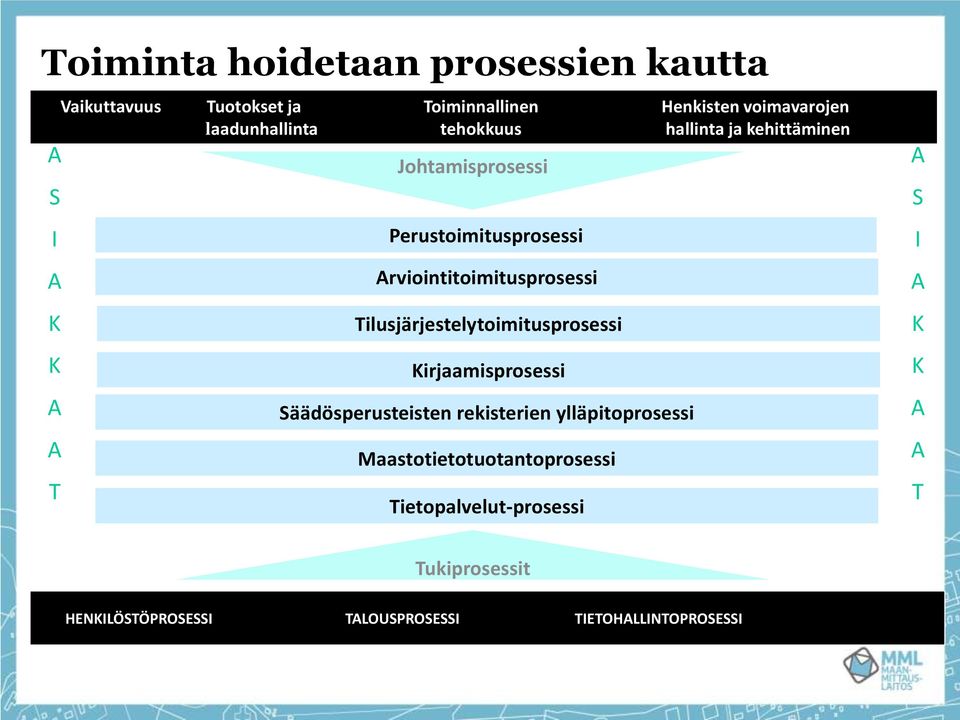 Arviointitoimitusprosessi Tilusjärjestelytoimitusprosessi Kirjaamisprosessi Säädösperusteisten rekisterien