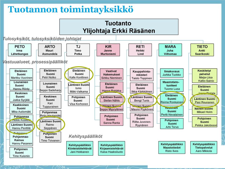 Heikki Koskela Läntinen Suomi Hannu Penttilä Eteläinen Suomi Petri Notko Lounainen Suomi Seppo Sadeharju Keskinen Suomi Kari Tuppurainen Pohjanmaa Reijo Hautamäki Läntinen Suomi Raimo Seppänen