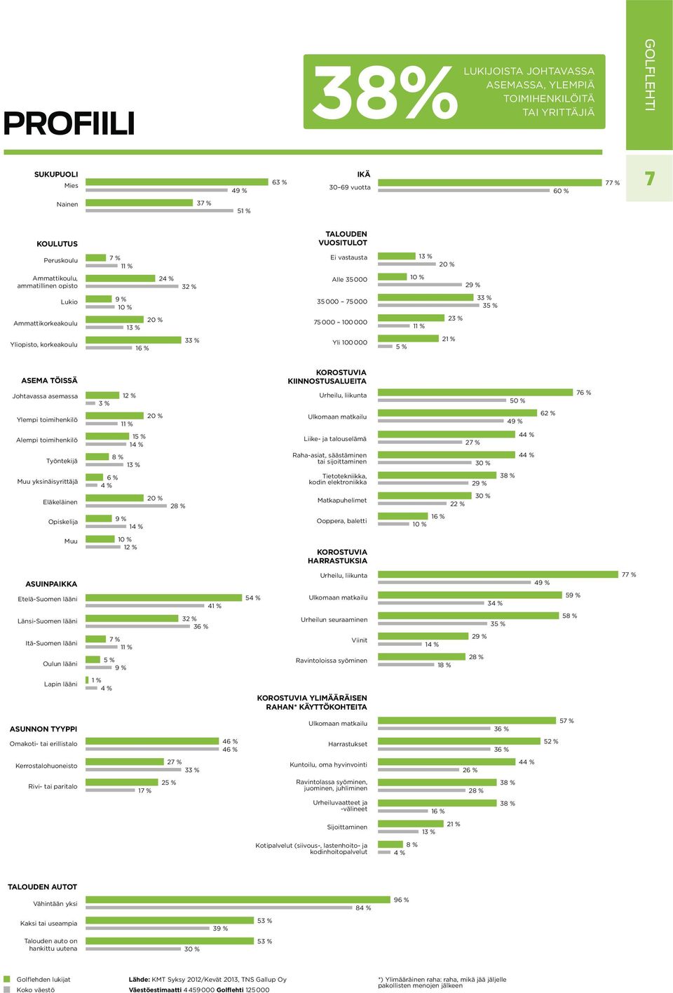 korkeakoulu 16 % 33 % Yli 100 000 5 % 21 % ASEMA TÖISSÄ KOROSTUVIA KIINNOSTUSALUEITA Johtavassa asemassa Ylempi toimihenkilö 3 % 12 % 11 % 20 % Urheilu, liikunta Ulkomaan matkailu 50 % 49 % 62 % 76 %