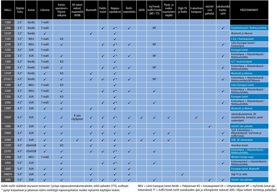 Live palvelut Lokalisoidut karttavärit Päätoiminnot 1200 3.5" Nordic T-malli 2200 3.5" Nordic T-malli * MT Pysäköintimuisti / Reittisuunnittelu 1210T 3.5" Nordic Bluetooth ja liikenne 1245 3.