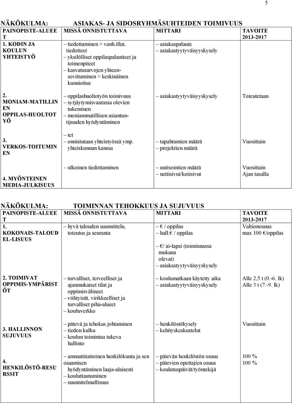 MONIAM-MATILLIN EN OPPILAS-HUOLTOT YÖ oppilashuoltotyön toimivuus syrjäytymisvaarassa olevien tukeminen moniammatillisen asiantuntijuuden hyödyntäminen asiakastyytyväisyyskysely Toteutetaan 3.