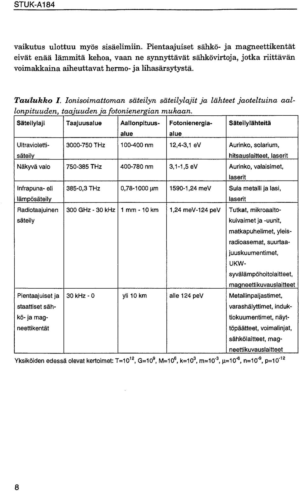 Säteily laji Ultraviolettisäteily Näkyvä valo Infrapuna- eli lämpösäteily Radiotaajuinen säteily Pientaajuiset ja Taajuusalue 3000-750 THz 750-385 THz 385-0,3 THz 300 GHz - 30 khz 30 khz - 0 100-400