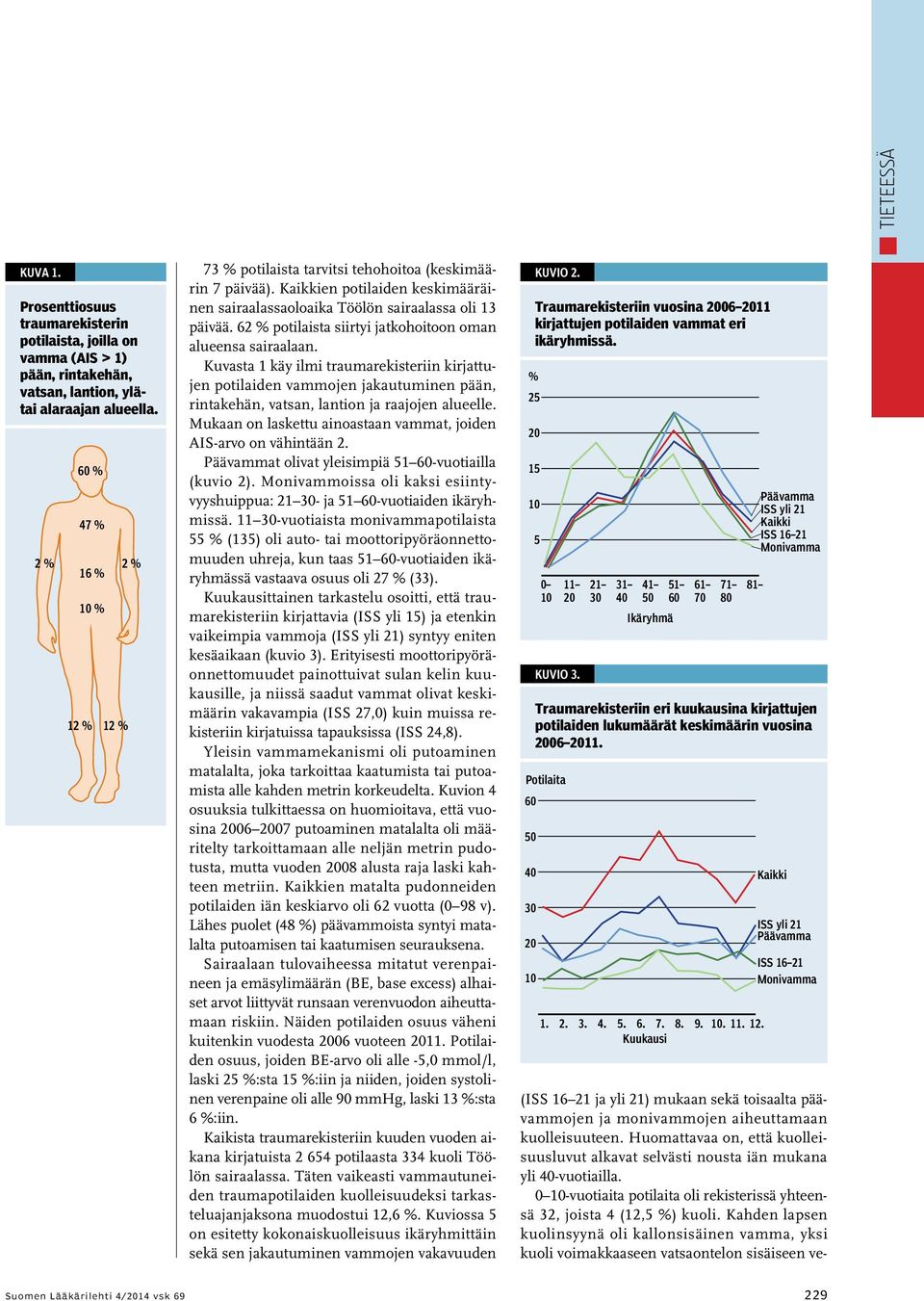 Prosenttiosuus traumarekisterin potilaista, joilla on vamma (AIS > 1) pään, rintakehän, vatsan, lantion, ylätai alaraajan alueella.