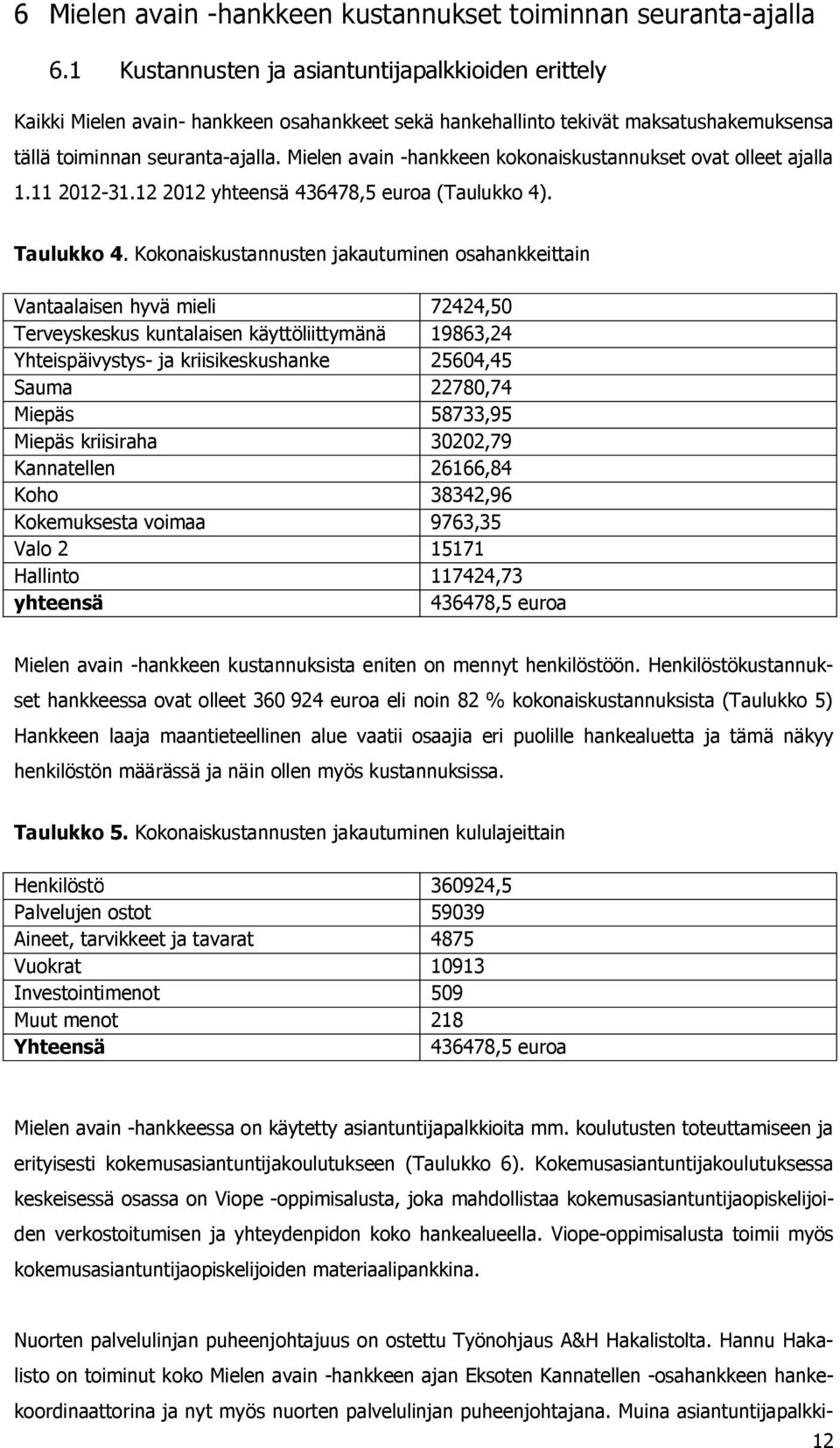 Mielen avain -hankkeen kokonaiskustannukset ovat olleet ajalla 1.11 2012-31.12 2012 yhteensä 436478,5 euroa (Taulukko 4). Taulukko 4.