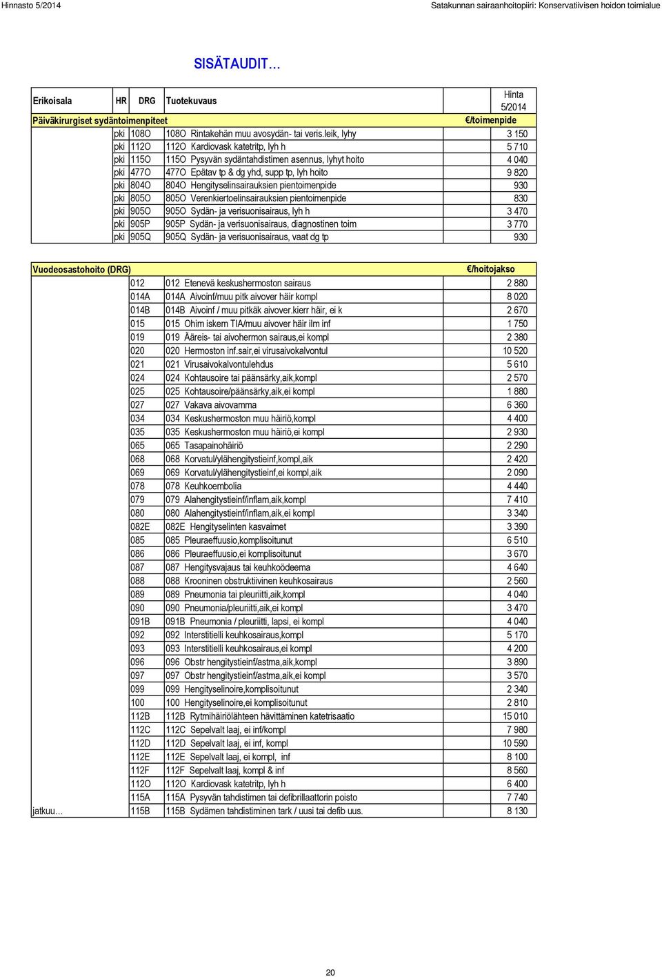 leik, lyhy 3 150 pki 112O 112O Kardiovask katetritp, lyh h 5 710 pki 115O 115O Pysyvän sydäntahdistimen asennus, lyhyt hoito 4 040 pki 477O 477O Epätav tp & dg yhd, supp tp, lyh hoito 9 820 pki 804O