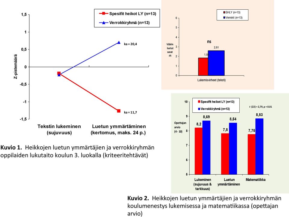 ) 10 9 Opettajan arvio (4-10) 8 Spesifit heikot LY (n=13) t (22) = 2,79, p = 0.01 Verrokkiryhmä (n=13) 8,83 8,69 8,54 8,2 7,8 7,75 Kuvio 1.