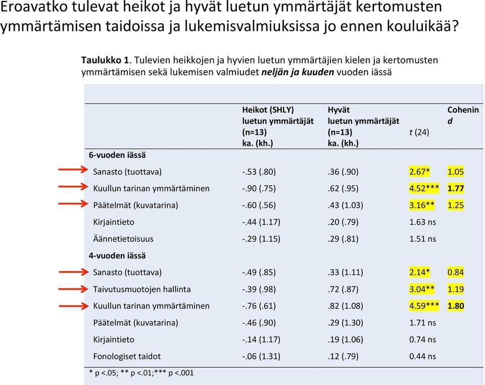 (kh.) Hyvät luetun ymmärtäjät (n=13) ka. (kh.) t (24) Cohenin d Sanasto (tuottava) -.53 (.80).36 (.90) 2.67* 1.05 Kuullun tarinan ymmärtäminen -.90 (.75).62 (.95) 4.52*** 1.