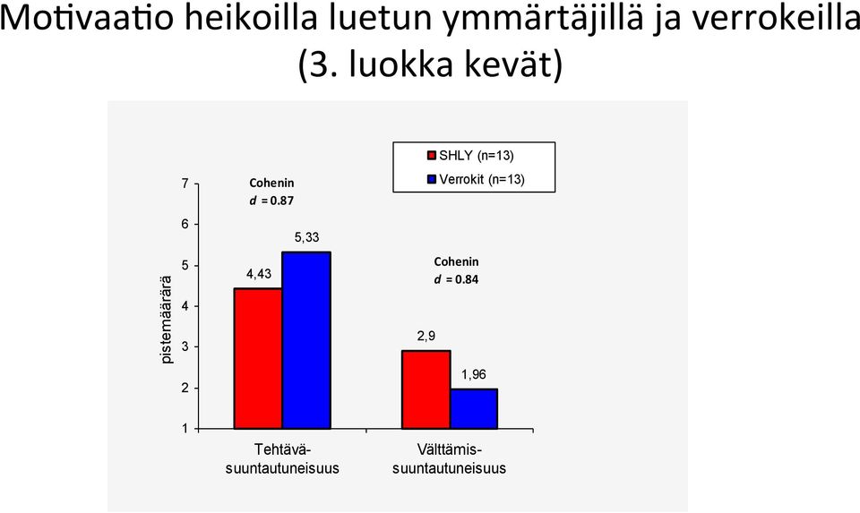 87 4,43 5,33 2,9 SHLY (n=13) Verrokit (n=13) Cohenin d =