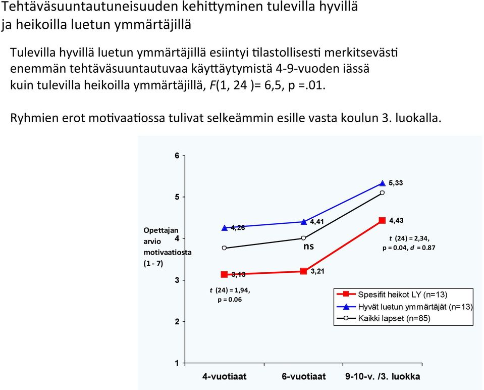 tehtäväsuuntautuvaa käy?äytymistä 4-9- vuoden iässä kuin tulevilla heikoilla ymmärtäjillä, F(1, 24 )= 6,5, p =.01.