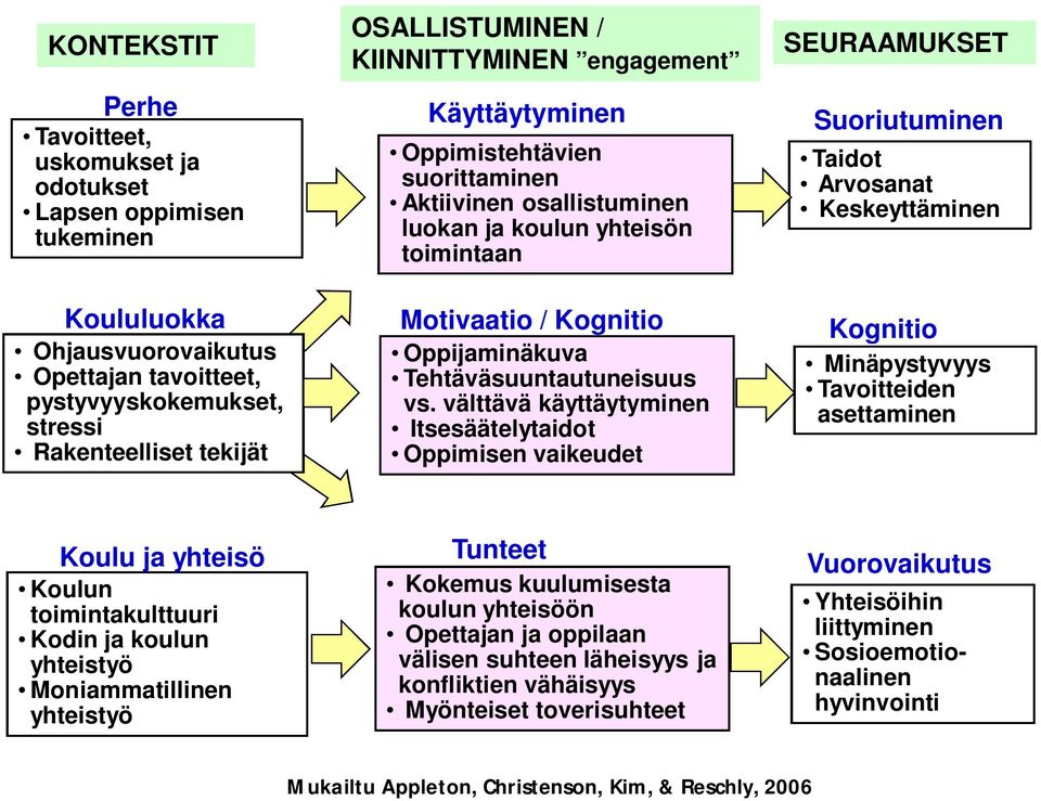 tekijät Motivaatio / Kognitio Oppijaminäkuva Tehtäväsuuntautuneisuus vs.